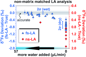 Graphical abstract: Assessment of matrix effects associated with Fe isotope analysis using 266 nm femtosecond and 193 nm nanosecond laser ablation multi-collector inductively coupled plasma mass spectrometry