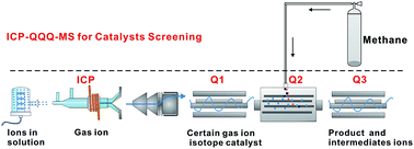 Graphical abstract: Rapid screening of gaseous catalysts in methane activation using ICP-QQQ-MS