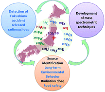Graphical abstract: The role of mass spectrometry in radioactive contamination assessment after the Fukushima nuclear accident