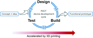 Graphical abstract: Point-of-care testing: applications of 3D printing