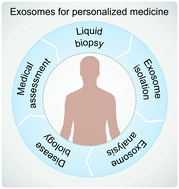 Graphical abstract: Microfluidics for exosome isolation and analysis: enabling liquid biopsy for personalized medicine