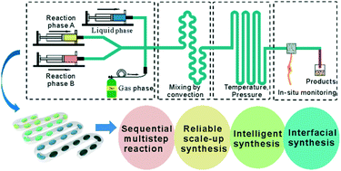 Graphical abstract: Controllable synthesis of nanocrystals in droplet reactors