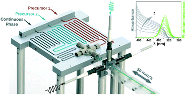 Graphical abstract: Automated microfluidic platform for systematic studies of colloidal perovskite nanocrystals: towards continuous nano-manufacturing