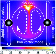 Graphical abstract: Customised spatiotemporal temperature gradients created by a liquid metal enabled vortex generator