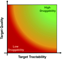 Graphical abstract: Approaches to target tractability assessment – a practical perspective