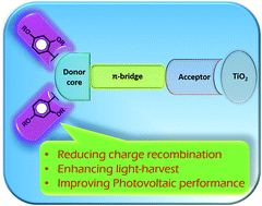 Graphical abstract: Molecular engineering of organic sensitizers with o,p-dialkoxyphenyl-based bulky donors for highly efficient dye-sensitized solar cells