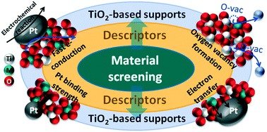 Graphical abstract: Design of transition-metal-doped TiO2 as a multipurpose support for fuel cell applications: using a computational high-throughput material screening approach