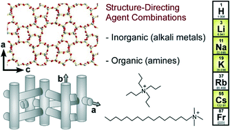Graphical abstract: Cooperative effects of inorganic and organic structure-directing agents in ZSM-5 crystallization