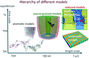 Graphical abstract: Continuum models for directed self-assembly