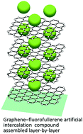 Graphical abstract: Solution-processed 2-dimensional hole-doped ionic graphene compounds