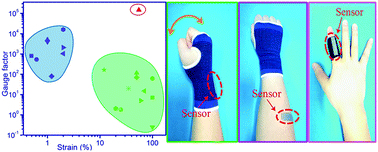 Graphical abstract: Ultrasensitive and stretchable resistive strain sensors designed for wearable electronics