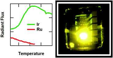 Graphical abstract: Understanding the superior temperature stability of iridium light-emitting electrochemical cells