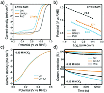 Graphical abstract: Oxygenophilic ionic liquids promote the oxygen reduction reaction in Pt-free carbon electrocatalysts
