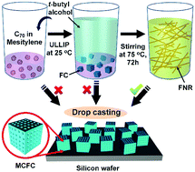 Graphical abstract: Mesoporous fullerene C70 cubes with highly crystalline frameworks and unusually enhanced photoluminescence properties