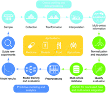 Graphical abstract: Data integration and predictive modeling methods for multi-omics datasets