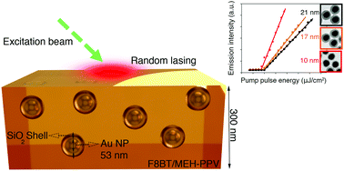 Graphical abstract: Nanoplasmonically-engineered random lasing in organic semiconductor thin films