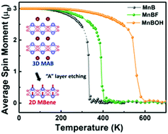 Graphical abstract: MBene (MnB): a new type of 2D metallic ferromagnet with high Curie temperature