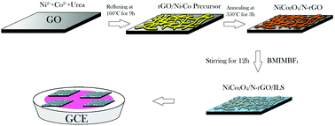 Graphical abstract: Enhanced amperometric sensing using a NiCo2O4/nitrogen-doped reduced graphene oxide/ionic liquid ternary composite for enzyme-free detection of glucose