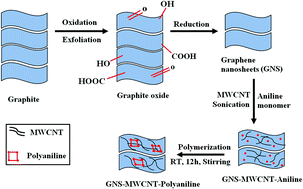 Graphical abstract: Fabrication of graphene nanosheet–multiwalled carbon nanotube–polyaniline modified carbon paste electrode for the simultaneous electrochemical determination of terbutaline sulphate and guaifenesin