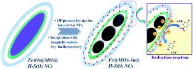 Graphical abstract: Synthesis of double-shell hollow magnetic Au-loaded ellipsoids as highly active and recoverable nanoreactors
