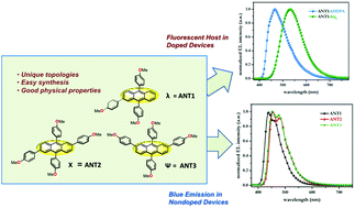 Graphical abstract: Tri- and tetraarylanthracenes with novel λ, χ and ψ topologies as blue-emissive and fluorescent host materials in organic light-emitting diodes (OLEDs)