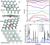 Graphical abstract: Structural, electronic, and magnetic properties of non-planar doping of BeO in graphene: a DFT study