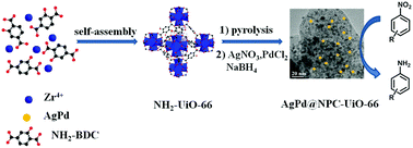 Graphical abstract: High catalytic activity of a bimetallic AgPd alloy supported on UiO-66 derived porous carbon for transfer hydrogenation of nitroarenes using formic acid-formate as the hydrogen source