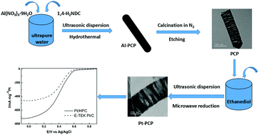 Graphical abstract: Hierarchical porous carbon materials prepared by direct carbonization of Al-PCP as a Pt-catalyst support for the oxygen reduction reaction