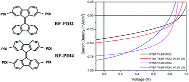 Graphical abstract: Small molecular PDI-functionalized 9,9′-bifluorenylidene acceptors for bulk heterojunction organic solar cells