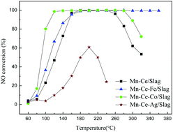 Graphical abstract: Influence of transition metal (Fe, Co, and Ag) doping on the MnOx–CeO2/Ti-bearing blast furnace slag catalyst for selective catalytic reduction of NOx with NH3 at low temperature
