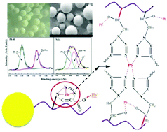 Graphical abstract: Click functionalization of poly(glycidyl methacrylate) microspheres with triazole-4-carboxylic acid for the effective adsorption of Pb(ii) ions