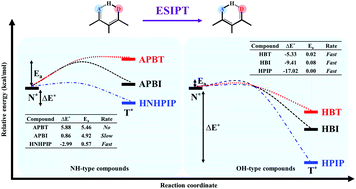 Graphical abstract: Effects of different proton donor and acceptor groups on excited-state intramolecular proton transfers of amino-type and hydroxy-type hydrogen-bonding molecules: theoretical insights