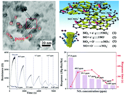 Graphical abstract: An In2O3 nanorod-decorated reduced graphene oxide composite as a high-response NOx gas sensor at room temperature