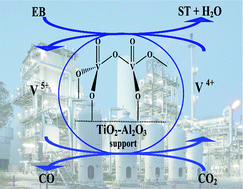 Graphical abstract: Vapor-phase dehydrogenation of ethylbenzene to styrene over a V2O5/TiO2–Al2O3 catalyst with CO2