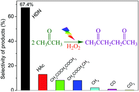 Graphical abstract: Direct C–C coupling of acetone at α-position into 2,5-hexanedione induced by photochemical oxidation dehydrogenation