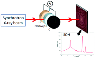 Graphical abstract: In operando X-ray diffraction of lithium–oxygen batteries using an ionic liquid as an electrolyte co-solvent