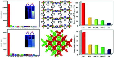 Graphical abstract: Two luminescent Zn(ii)/Cd(ii) metal–organic frameworks as rare multifunctional sensors