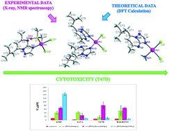 Graphical abstract: Experimental and theoretical investigation of the complexation of 5-methyl-7-isobutyl-1,2,4-triazolo[1,5-a]pyrimidine with platinum(ii) ions