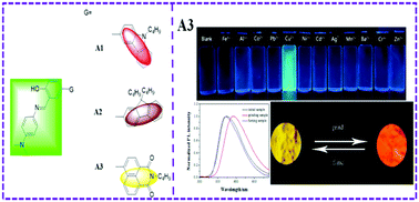 Graphical abstract: Highly sensitive and selective fluorescent sensor for copper(ii) based on salicylaldehyde Schiff-base derivatives with aggregation induced emission and mechanoluminescence