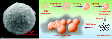 Graphical abstract: Hollow-sphere ZnSe wrapped around carbon particles as a cycle-stable and high-rate anode material for reversible Li-ion batteries