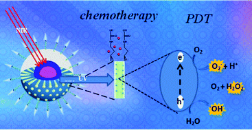 Graphical abstract: DOX-UCNPs@mSiO2–TiO2 nanocomposites for near-infrared photocontrolled chemo/photodynamic therapy