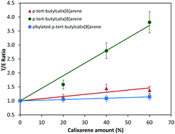 Graphical abstract: Calixarene–polymer hybrid film for selective detection of hydrocarbons in water