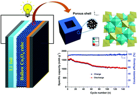 Graphical abstract: Construction of hollow Co3O4 cubes as a high-performance anode for lithium ion batteries