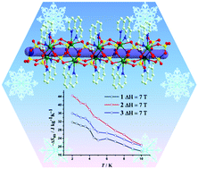 Graphical abstract: Large magnetic entropy changes in three GdIII coordination polymers containing GdIII chains