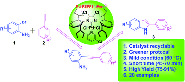 Graphical abstract: Pd-PEPPSI-IPentCl: a new highly efficient ligand-free and recyclable catalyst system for the synthesis of 2-substituted indoles via domino copper-free Sonogashira coupling/cyclization