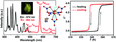 Graphical abstract: Structural phase transitions, dielectric bistability and luminescence of two bulky ion-pair crystals [N(C3H7)4]2[Ln(NO3)5] (Ln = Tb, Dy)