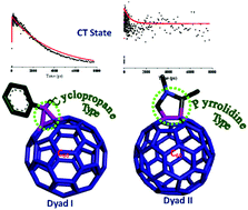 Graphical abstract: Synthesis and comparative charge transfer studies in porphyrin–fullerene dyads: mode of attachment effect