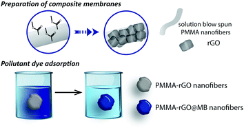 Graphical abstract: Solution blow spun PMMA nanofibers wrapped with reduced graphene oxide as an efficient dye adsorbent