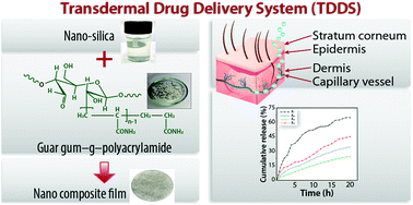 Graphical abstract: An ex situ approach to fabricating nanosilica reinforced polyacrylamide grafted guar gum nanocomposites as an efficient biomaterial for transdermal drug delivery application