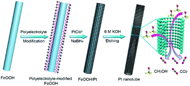 Graphical abstract: FeOOH-Templated synthesis of hollow porous platinum nanotubes as superior electrocatalysts towards methanol electrooxidation